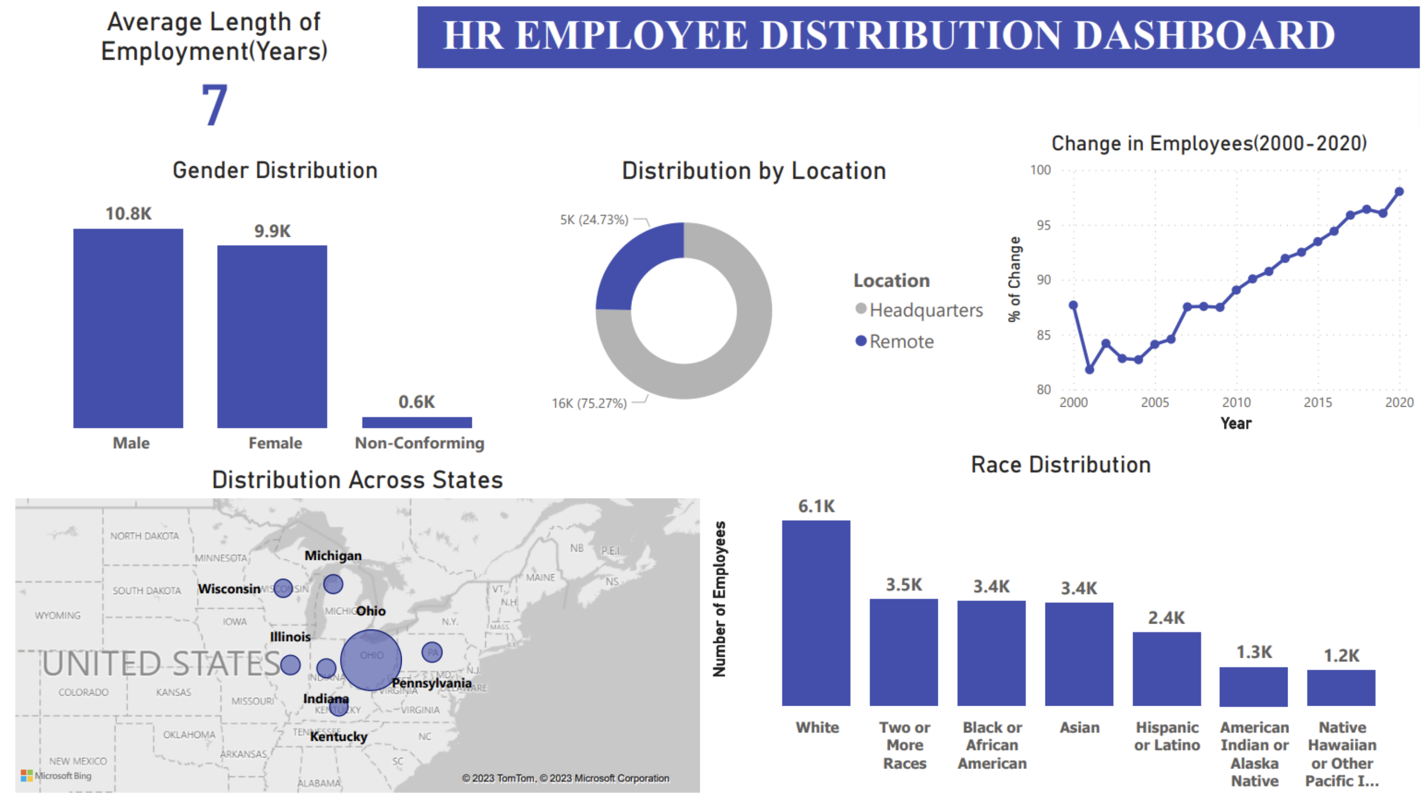 HR Dashboard